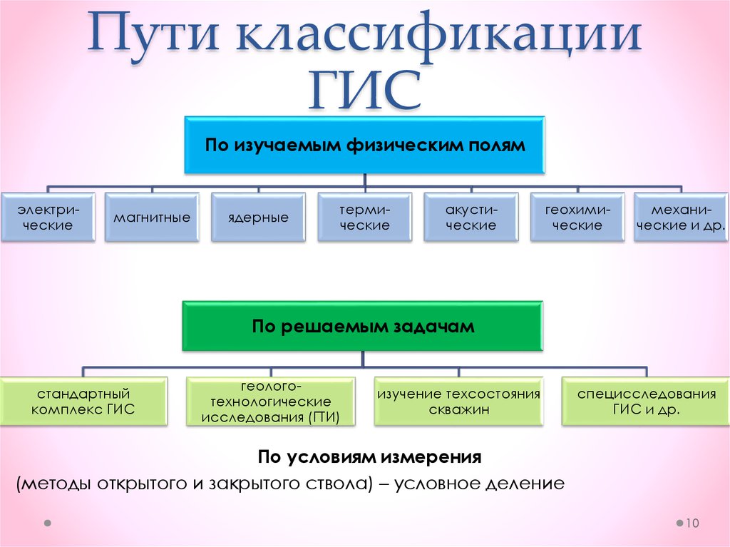 Классификация гис презентация