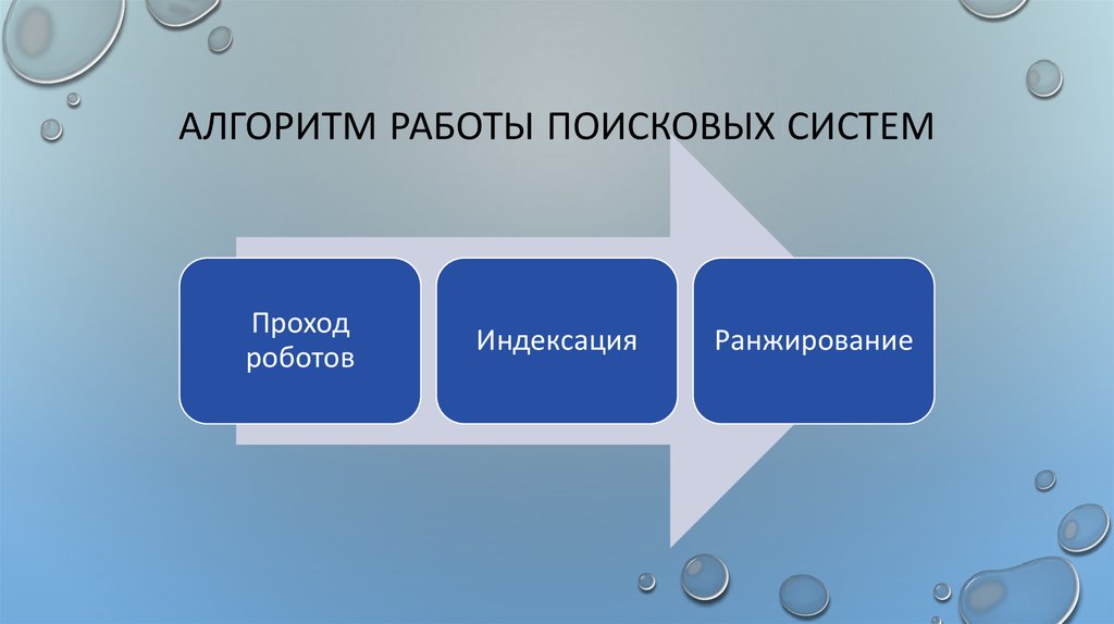 Маркетинг алгоритм. Алгоритм работы поисковой системы. Опишите алгоритм работы поисковых систем. Работа поисковых систем. Принцип работы поисковых систем.