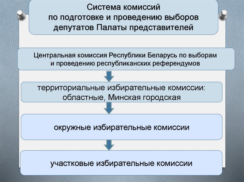 Механизм выборов. Система избирательных комиссий. Подготовка и проведение выборов. Процесс подготовки и проведения выборов. Система избирательных комиссий доклад.