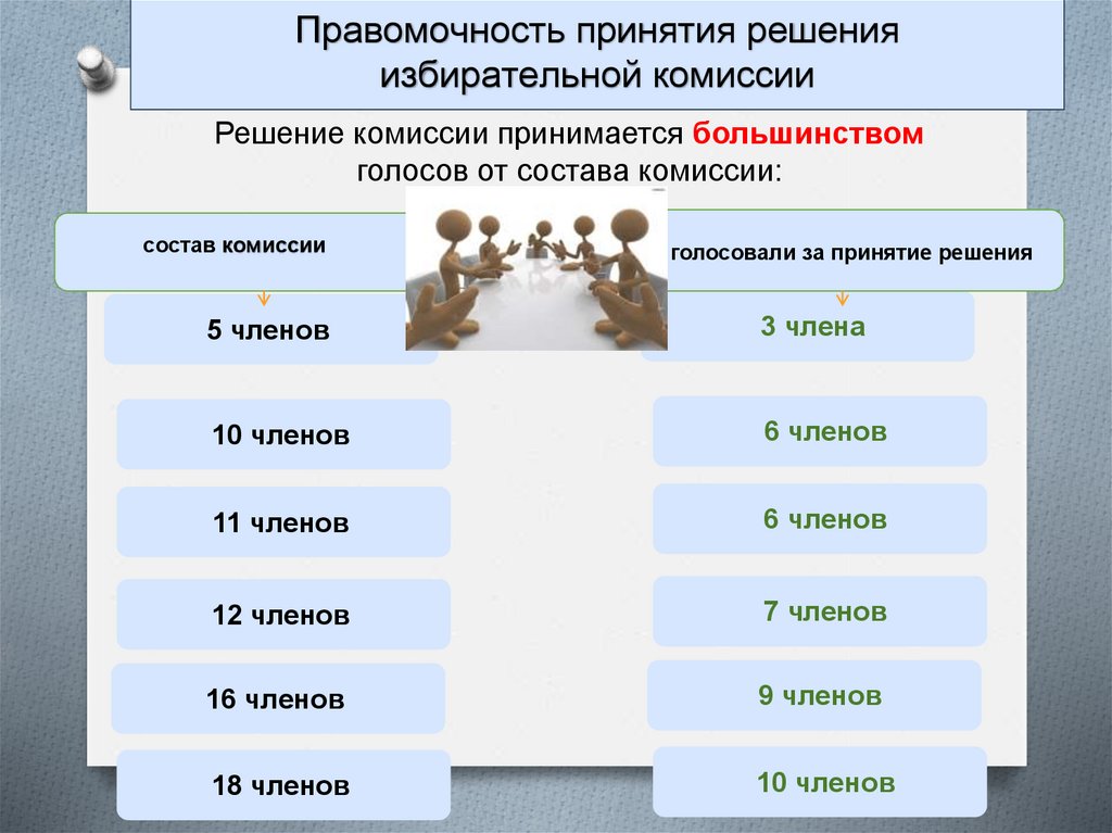 Выборы большинством голосов. Большинством голосов принято решение. Решения принимаются большинством. Правомочность это. Правомочность власти.