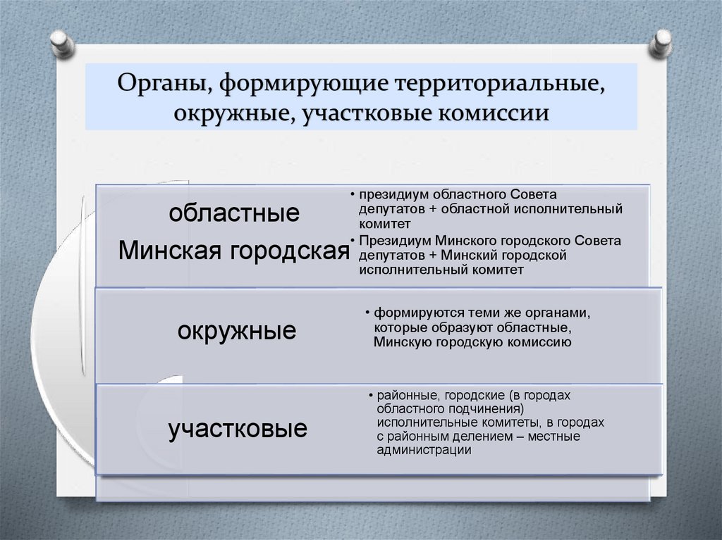 Избирательные комиссии участковые территориальные. Участковые комиссии форми. Что такое Окружная территориальная избирательная комиссия. Территориальный принцип и территориально-Участковый принцип работы. Территориальные участковые комиссии где формируются.