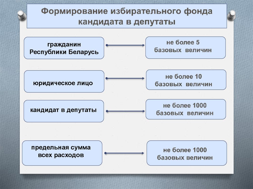 Формирование избирательных