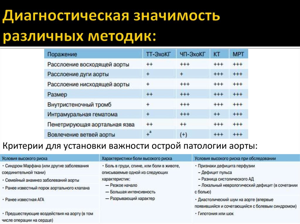 Определить диагностику. Диагностическая значимость. Диагностическая значимость ЭХОКГ. Диагностическое значение это. Анамнез и его диагностическое значение.