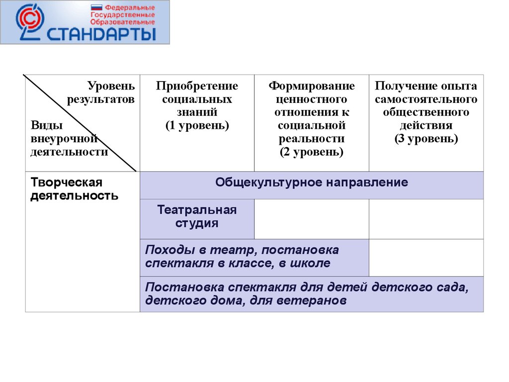 Организация внеурочной деятельности в начальной школе в рамках реализации  ФГОС - презентация онлайн