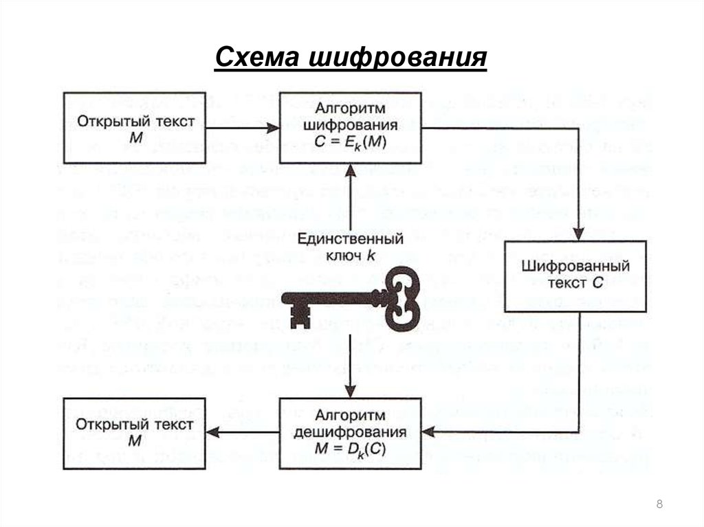 Симметричное шифрование презентация