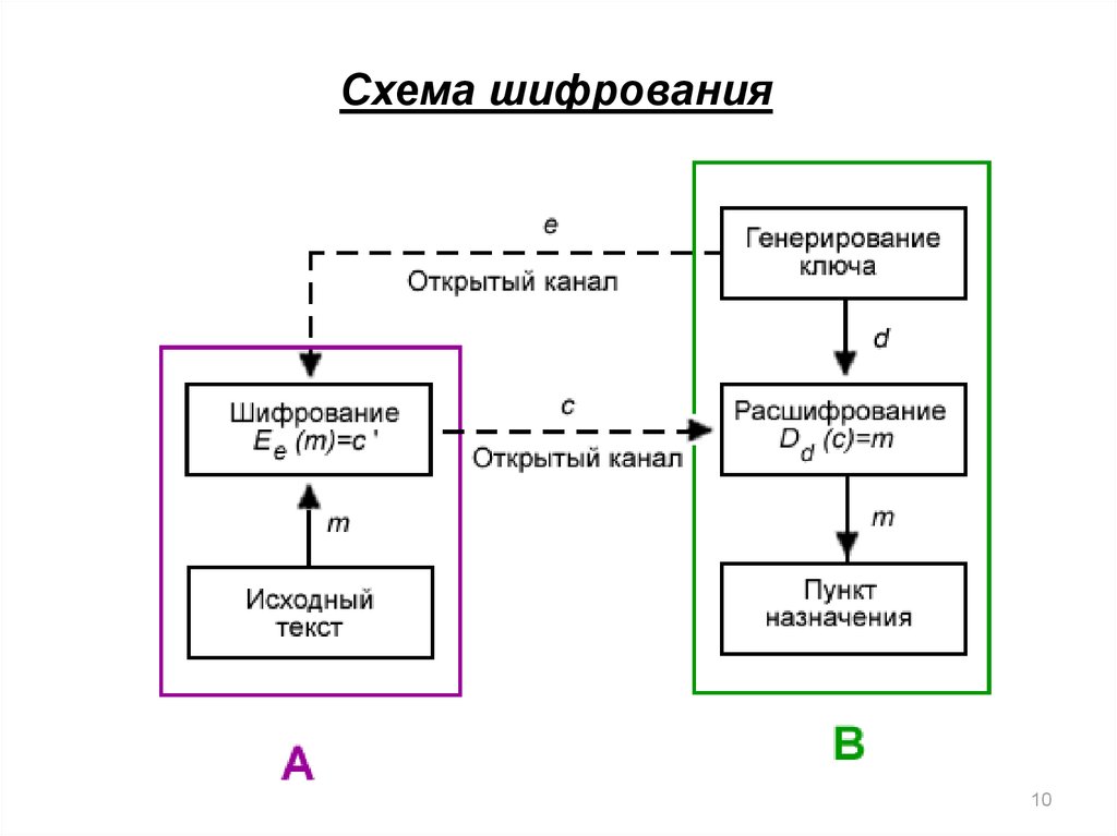 Схема шифрования называется симметричной в том случае если