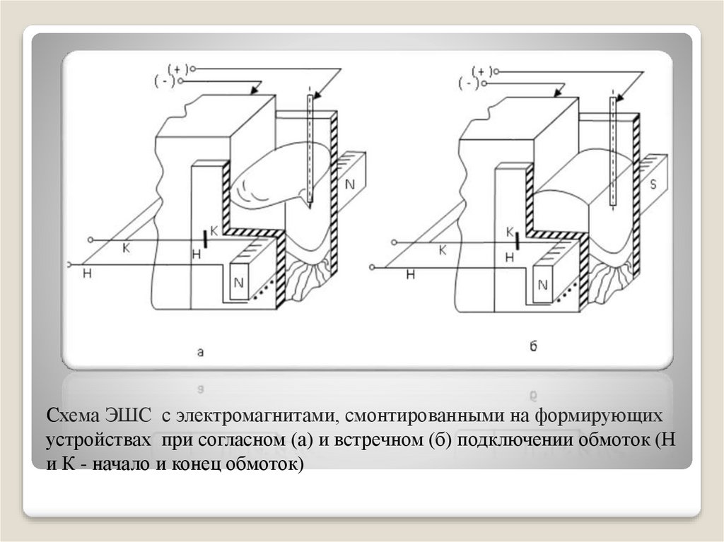 Схема ЭШС с электромагнитами, смонтированными на формирующих устройствах при согласном (а) и встречном (б) подключении обмоток