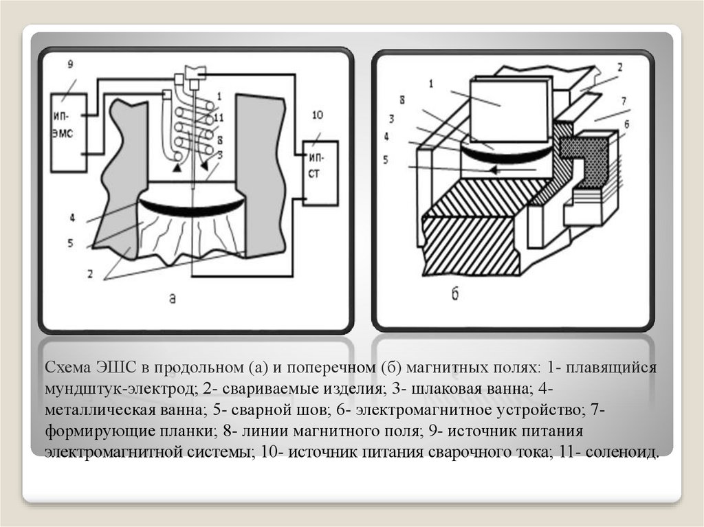 Схема ЭШС в продольном (а) и поперечном (б) магнитных полях: 1- плавящийся мундштук-электрод; 2- свариваемые изделия; 3-