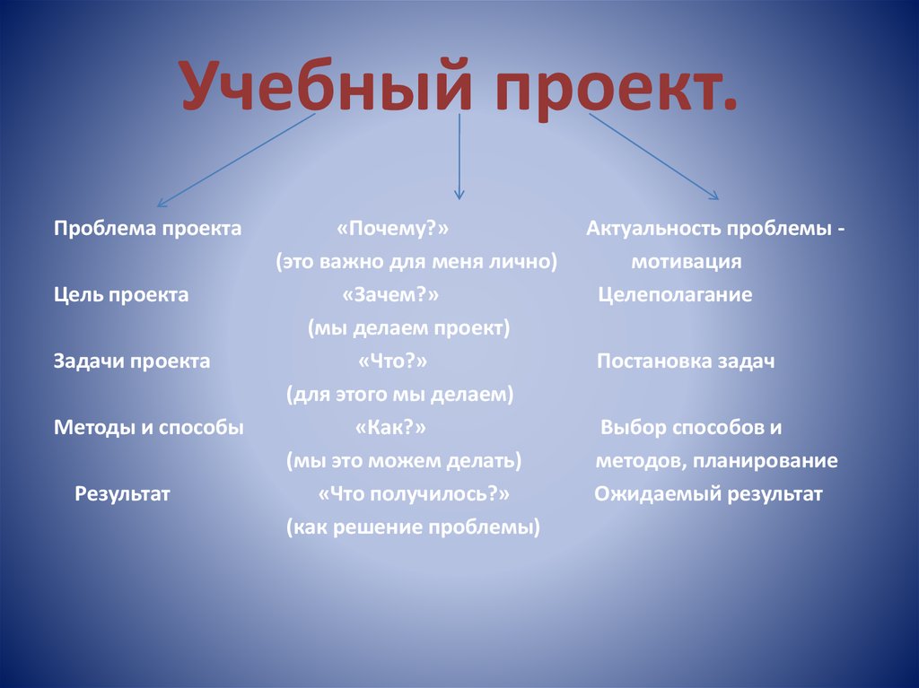 Образовательный проект как делать