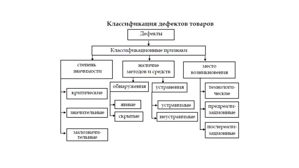 Дефекты качества. Схема классификации дефектов. Классификация дефектов по происхождению. Дефекты товаров схема. Классификация дефектов продукции.