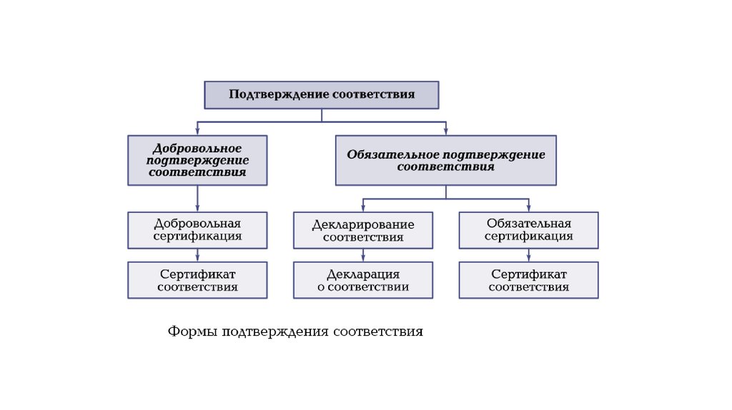 Формы обязательного подтверждения соответствия. Добровольное подтверждение соответствия. Добровольное и обязательное подтверждение соответствия. Добровольная форма подтверждения соответствия. Объекты добровольного и обязательного подтверждения соответствия.