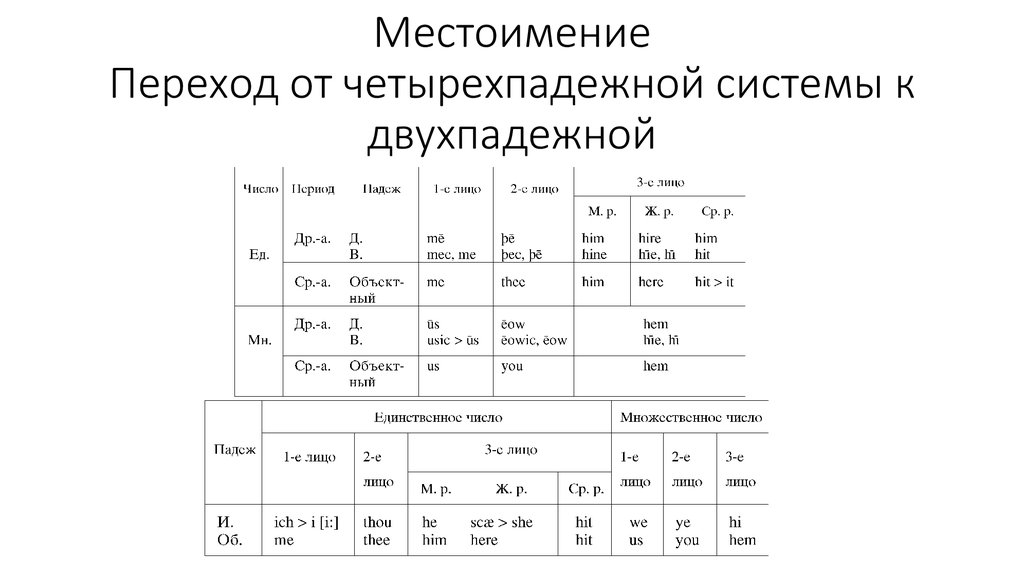 Самостоятельные местоимения. Переходные местоимения. Переход в местоимение. Переходность местоимений. Двухпадежная система.