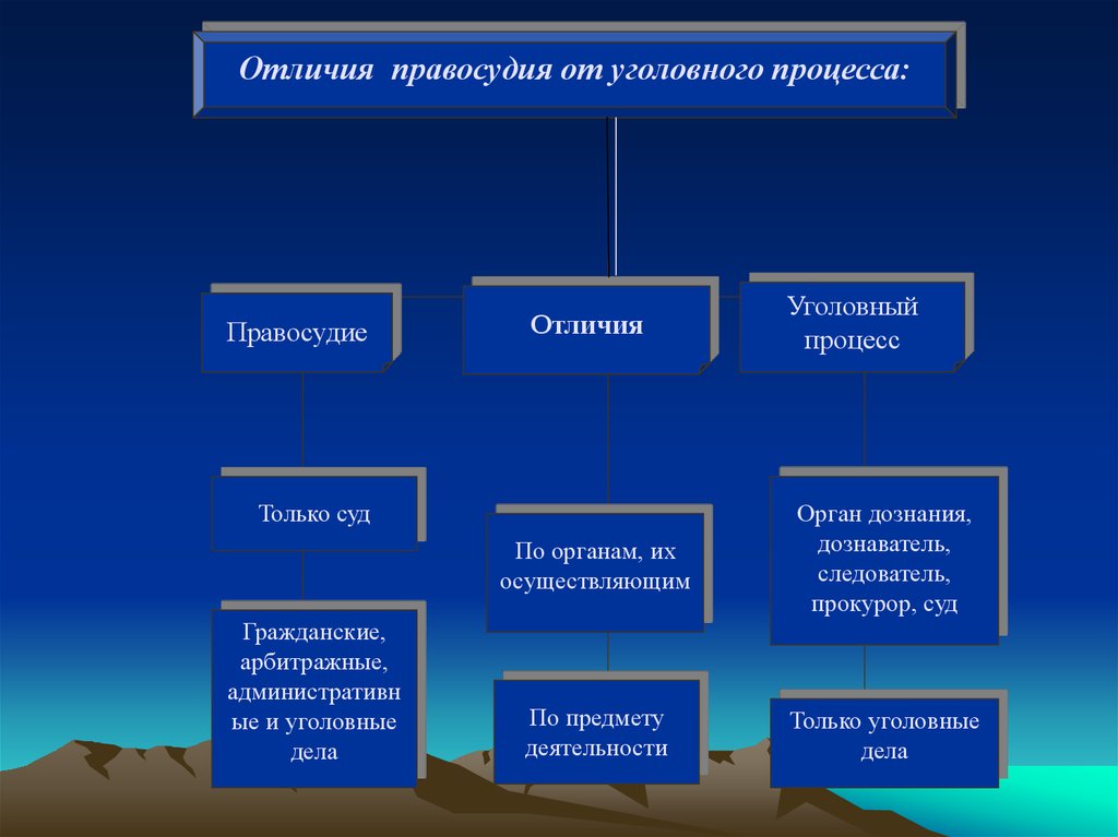 Чем отличается уголовный. Понятие уголовного процесса в схемах. Отличия правосудия от уголовного процесса. Соотношение уголовного процесса и правосудия. Правосудие и судопроизводство соотношение.