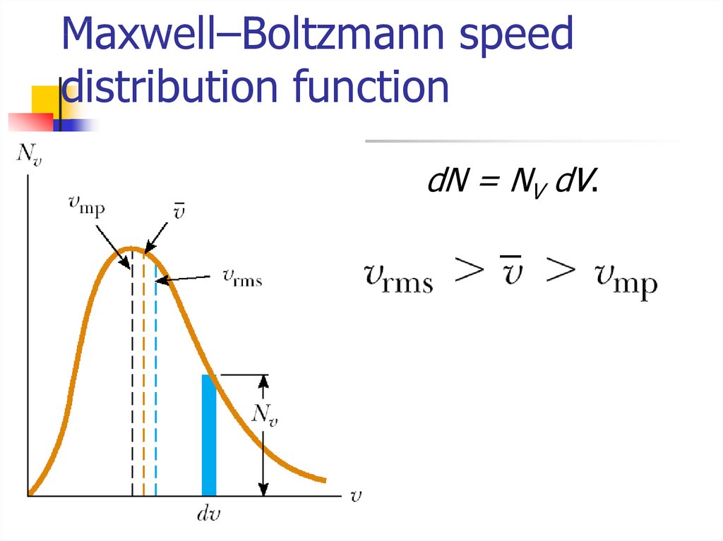 Maxwell–Boltzmann speed distribution function