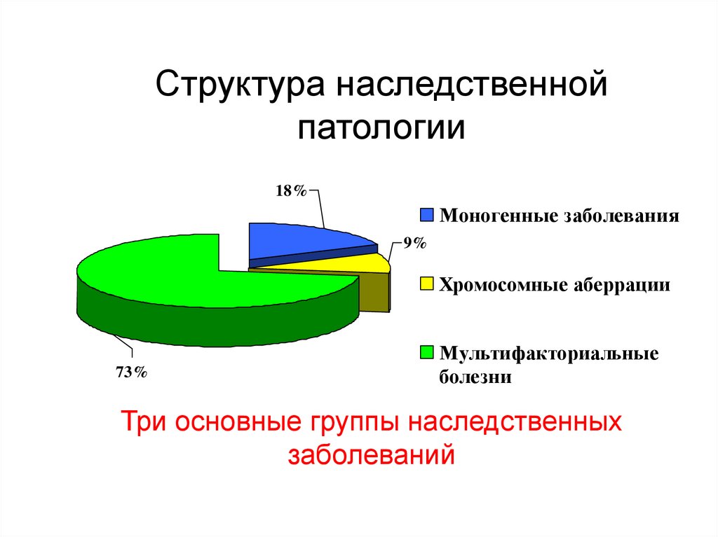 Самое распространенное заболевание в мире. Диаграмма наследственных заболеваний. Диаграмма хромосомных заболеваний. Статистика наследственных заболеваний. Диаграмма наследственных заболеваний в России.