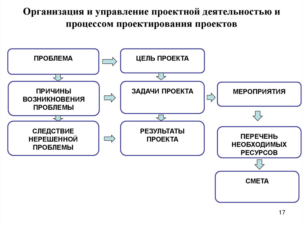 Основные понятия в проектной деятельности и управлении проектами