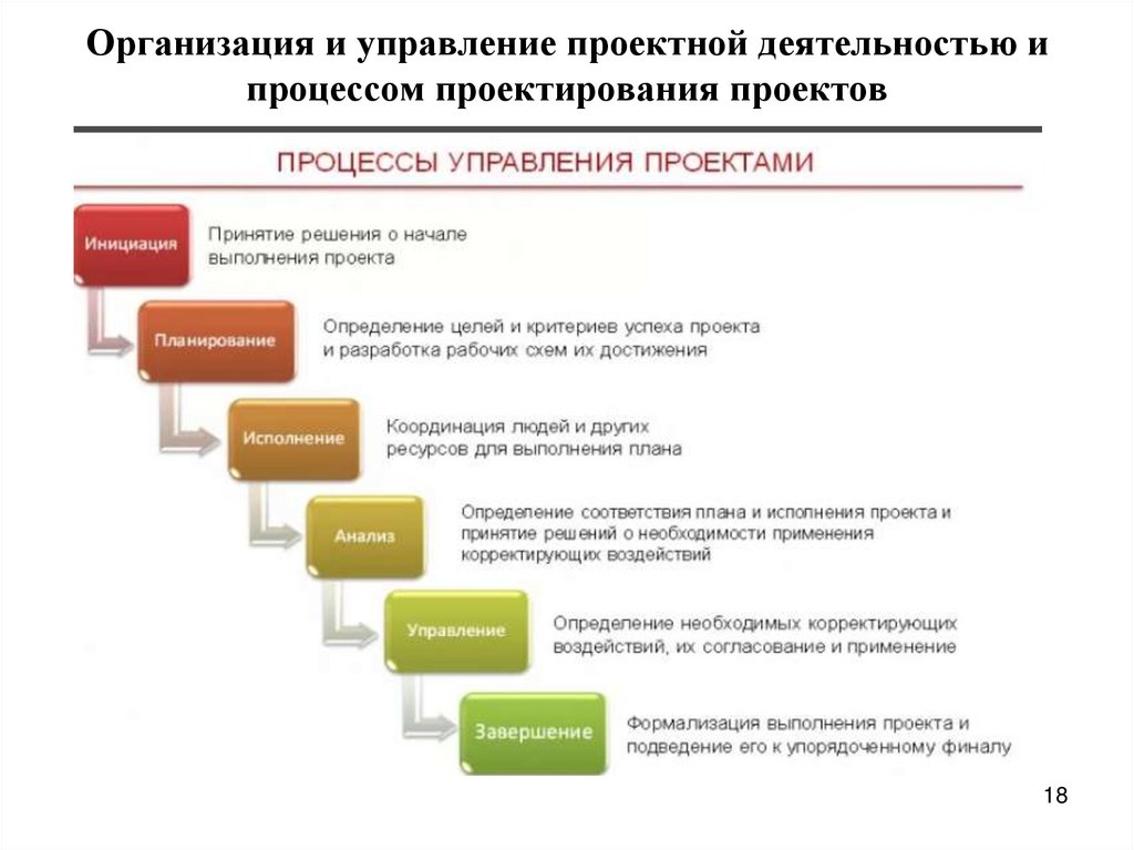 Реализация принципов качества. Схема управления проектом. Этапы ведения проекта. Схема процессов управления проектами. Этапы управления строительным проектом.