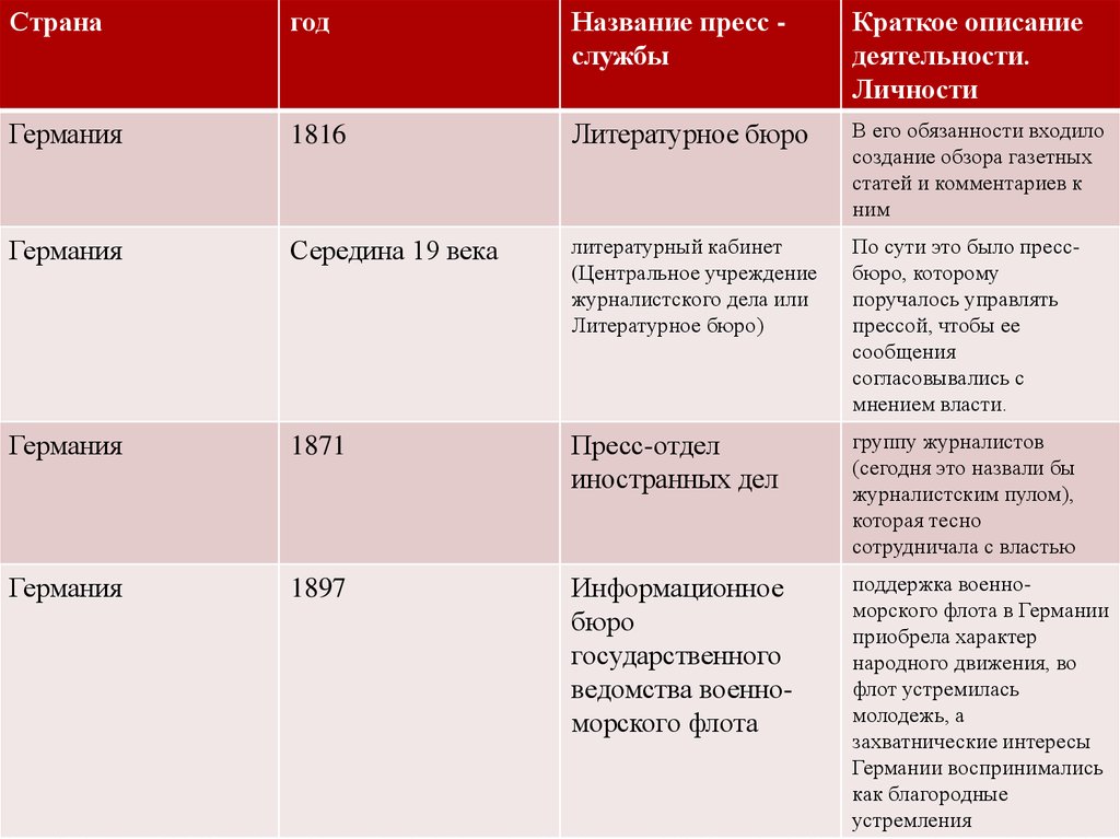 Развитие прессы. История пресс-службы.