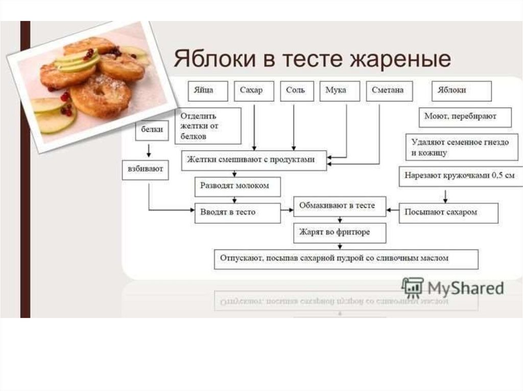 Технологическая схема яблоки в тесте жареные