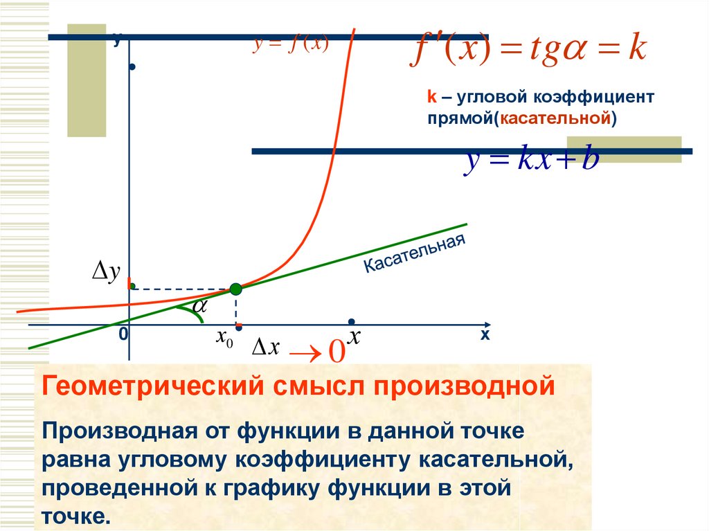 Угловой коэффициент в точке. Касательная к графику функции геометрический смысл производной. Геометрический смысл производной угловой коэффициент. Коэффициент касательной для производной. Угловой коэффициент касательной производная.