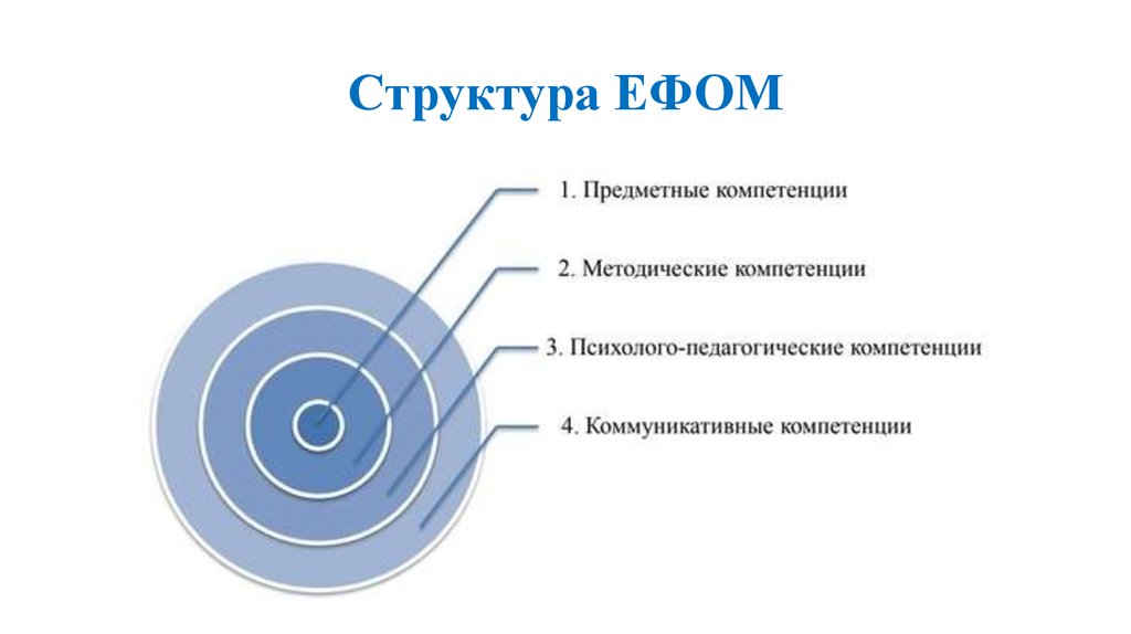 Входящие компетенции. Структура ЕФОМ. Структура ЕФОМ вид компетенций. Структура аттестации педагога. Методические компетенции ЕФОМ.