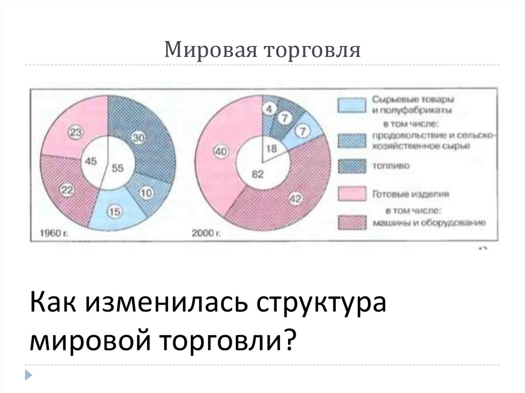 Мировая торговля проект