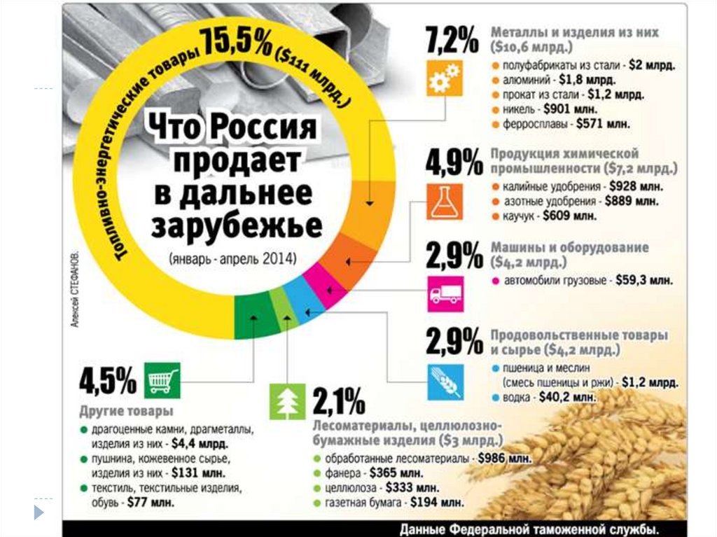 Какие товары российские. Россия продана. Произведено в России. Что производит Россия кроме нефти и газа. Что Россия производит сама.