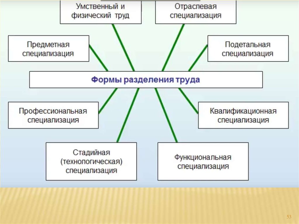 Сферы производства и разделение труда проект