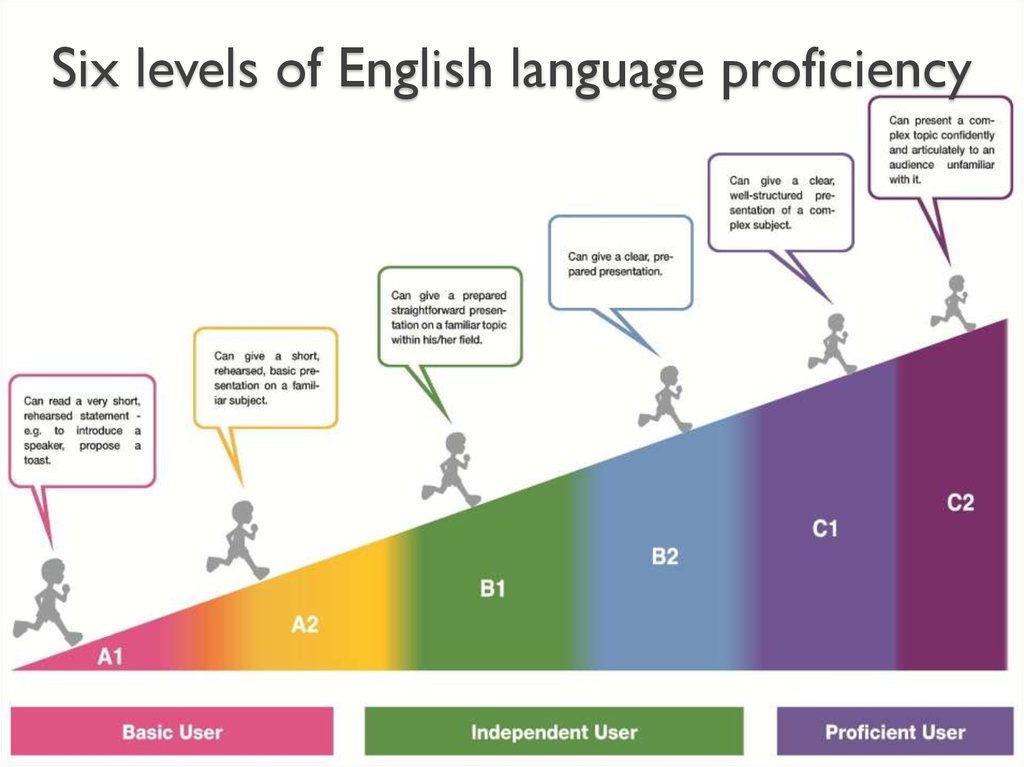 Levels Of English