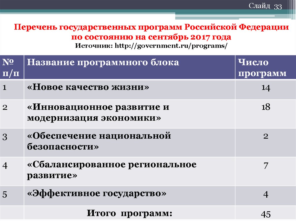 Государственный список. Государственные программы РФ перечень. Направления государственных программ Российской Федерации. Виды государственных программ. Перечень государственных социальных программ.