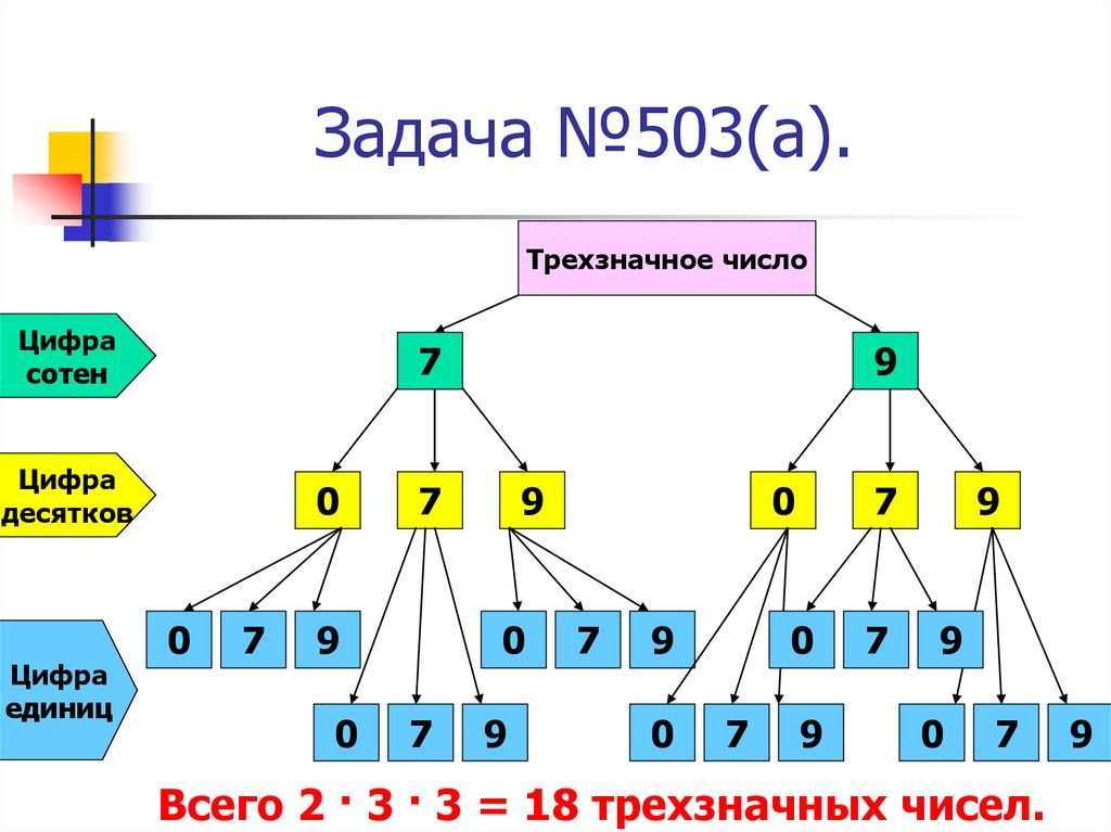 Сколько различных трехзначных чисел. Сколько трёхзначных чисел. Сколько различных трехзначных чисел можно записать с помощью цифр 0 1 2. Сколько трехзначных чисел можно составить из цифр 3, 4, 0?. Сколько трёхзначных чисел можно составить из цифр 6, 0?.