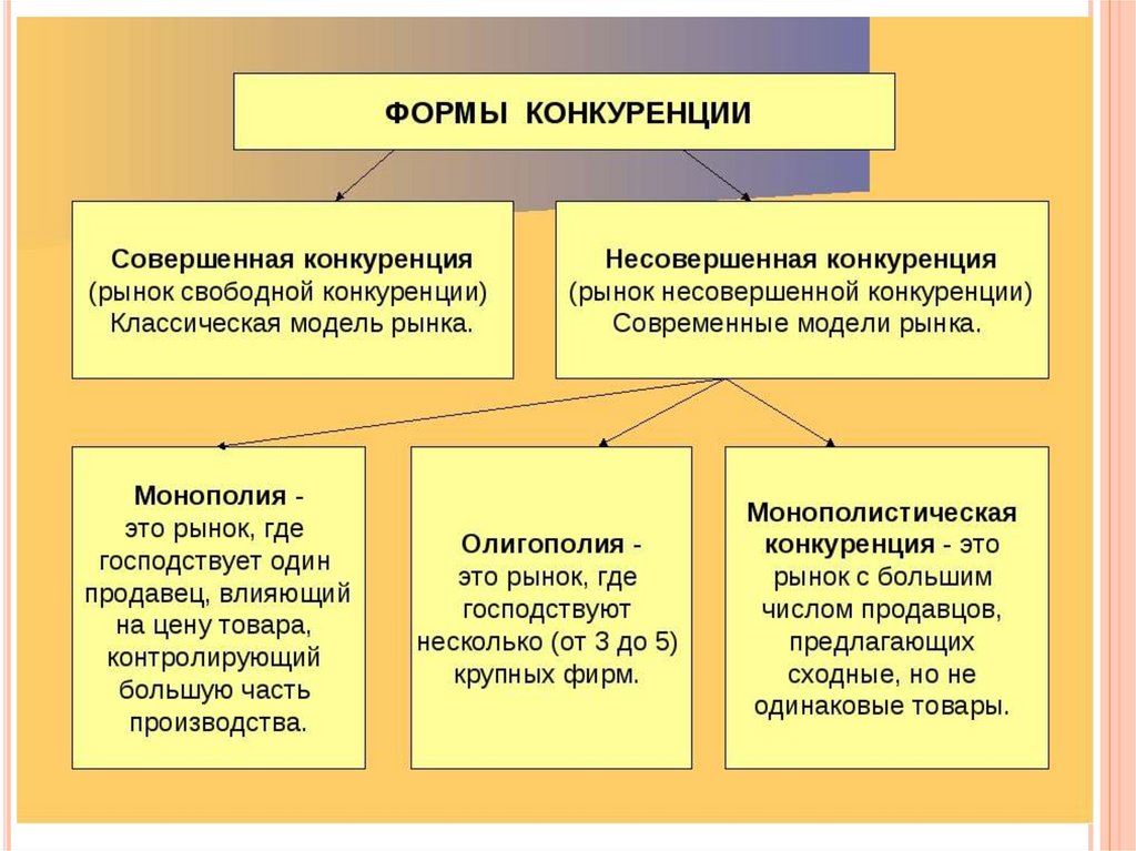 Презентация виды конкуренции в рыночной экономике