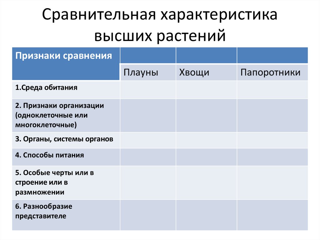 Характеристика высокого. Сравнительная характеристика высших растений. Сравнительная характеристика высших споровых растений. Таблица высших растений. Сравнительная характеристика отделов высших растений таблица.