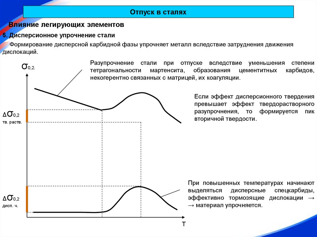 Отпуск стали. Дисперсионное упрочнение стали. Дисперсионное твердение упрочнение. Отпуск легированных сталей.