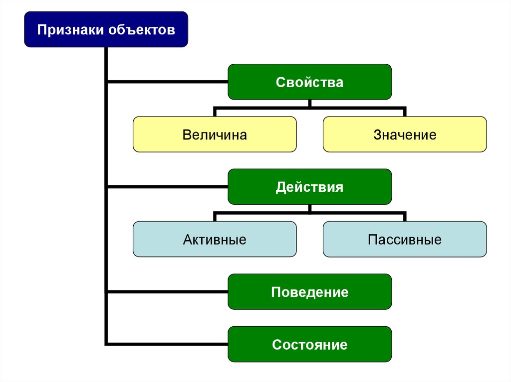 Что такое объект презентации