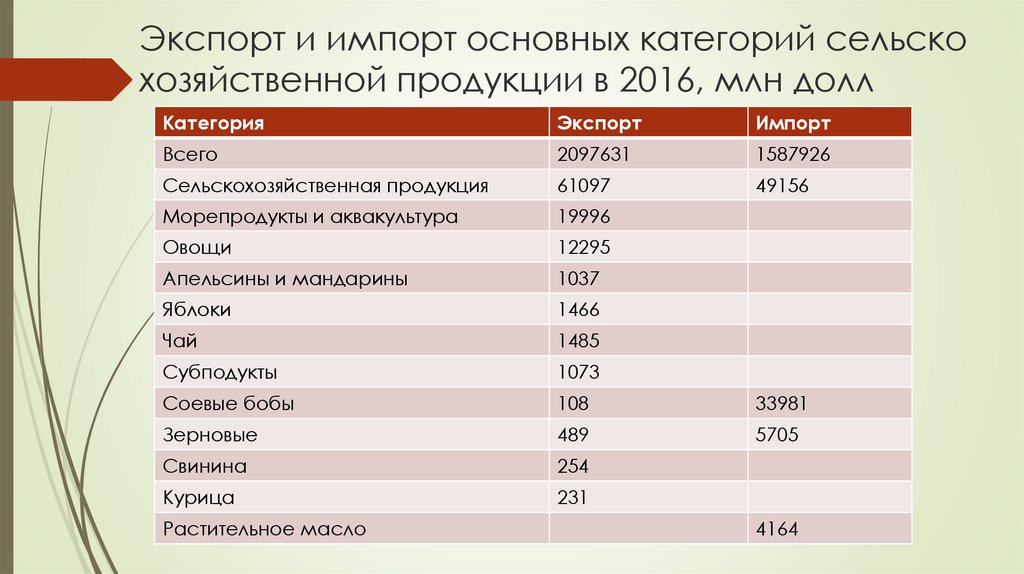 Размер производства. Страны экспортеры сельскохозяйственной продукции. Таблица экспорта сельского хозяйства.