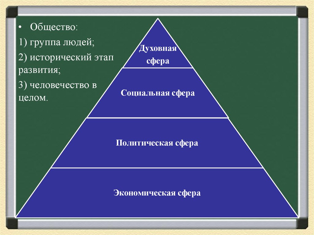 Society 8. Структура общества. Социальная структура. Схематическая структура общества. Социальная пирамида общества.