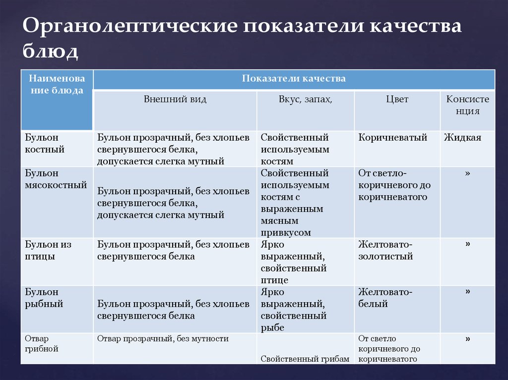 Органолептическая оценка качества мяса