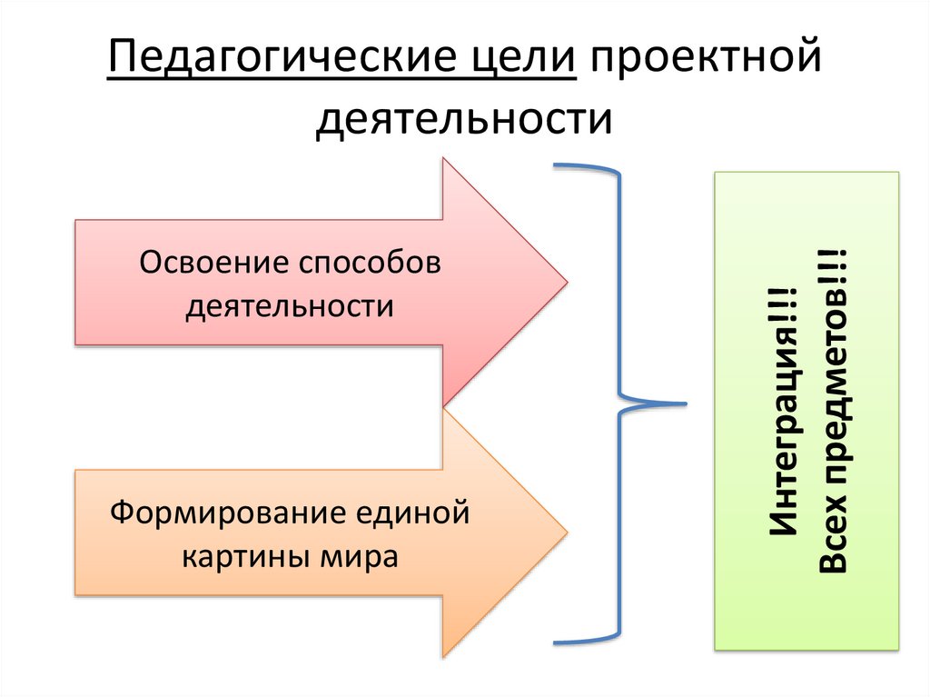 Цель проектной деятельности