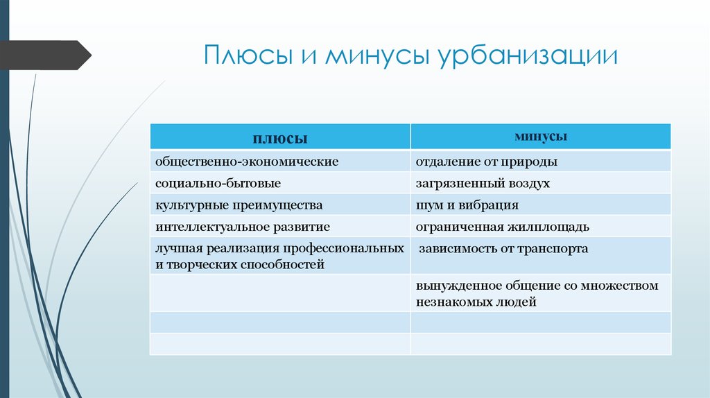 Какие плюсы города. Плюсы и минусы урбанизации. Положительные стороны урбанизации. Минусы урбанизации. Положительные и отрицательные стороны урбанизации.