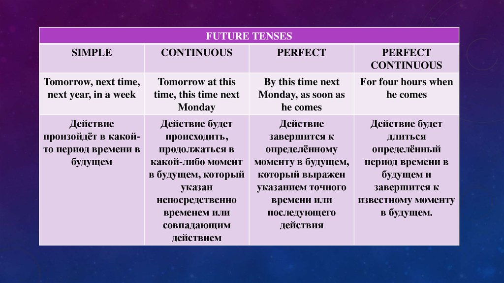 4 future tenses. Future Tenses правило. Будущее время в английском употребление. Таблица времен будущего времени в английском. Английский язык употребление будущих времен таблица.