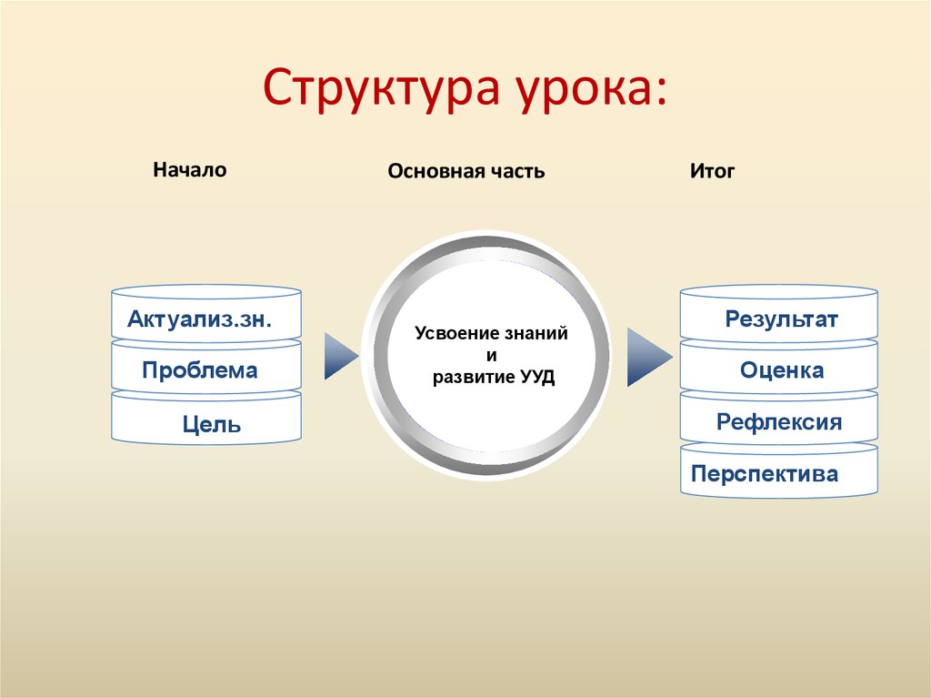 Разработка структуры урока