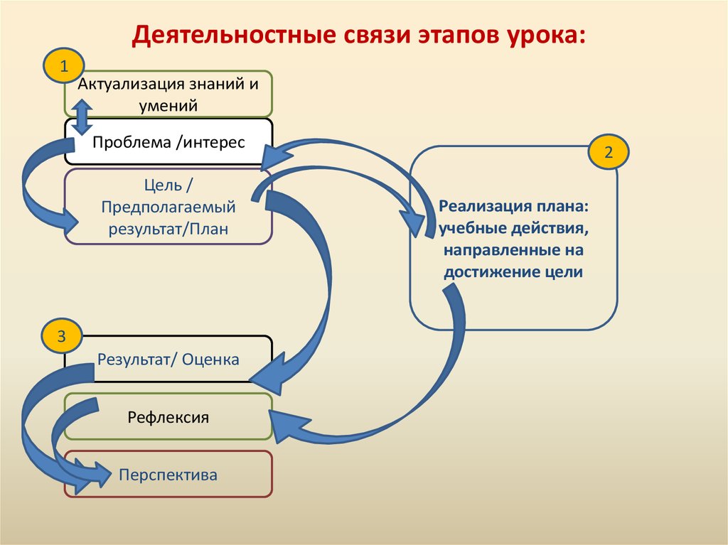 План урока этапы