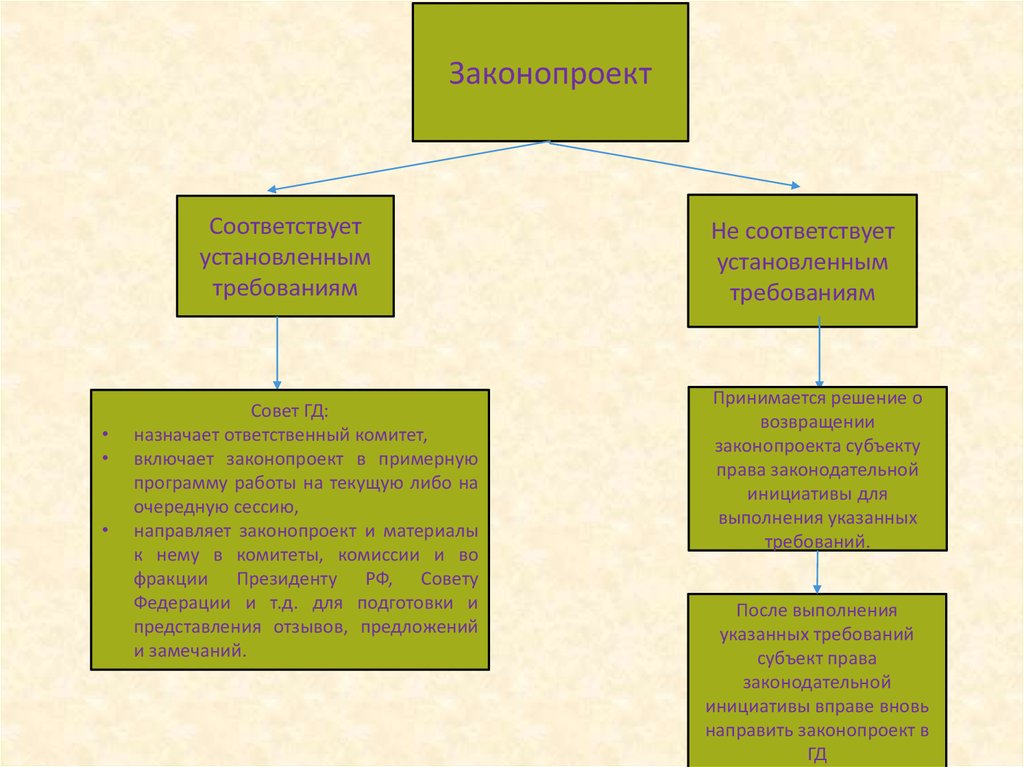 Сложный план законодательный процесс