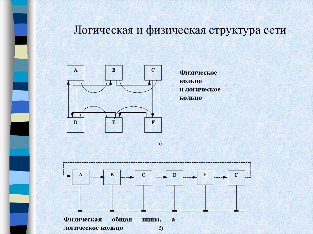 Физическая структура. Физическая структуризация сети. Физическая и логическая структура сетей.. Физическое и логическое структурирование сети.