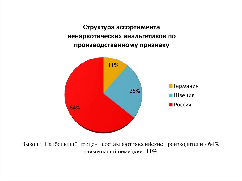 Самолетов сколько процентов составляет