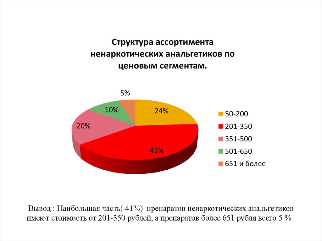 Вывод : Наибольшая часть( 41%) препаратов ненаркотических анальгетиков имеют стоимость от 201-350 рублей, а препаратов более