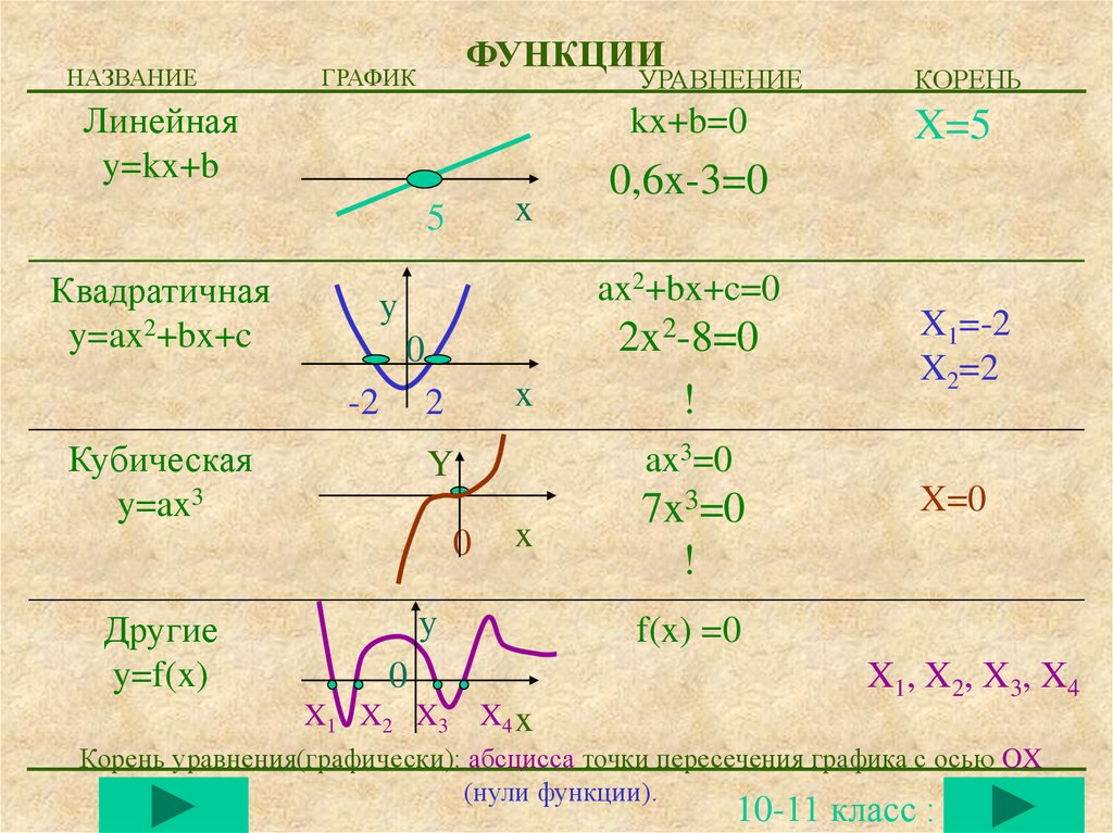 Функции алгебра 8. Уравнения и графики функций. График кубического уравнения. Уравнения графиков функций. Функция кубического уравнения.