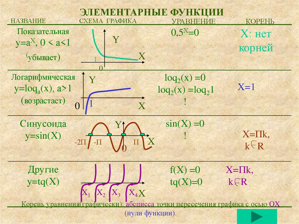 Математик функции. Элементарные математические функции. Понятие элементарной функции. Примеры основных элементарных функций. Основные элементарные функции.