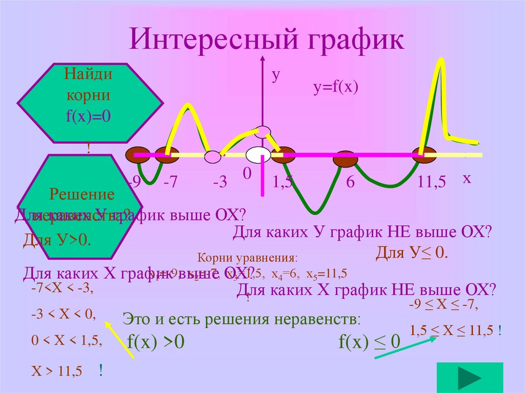 Метод интервалов 9 класс презентация